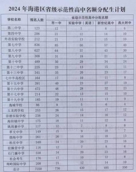 秦皇岛市高考考点