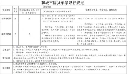 聊城市今天限号多少?