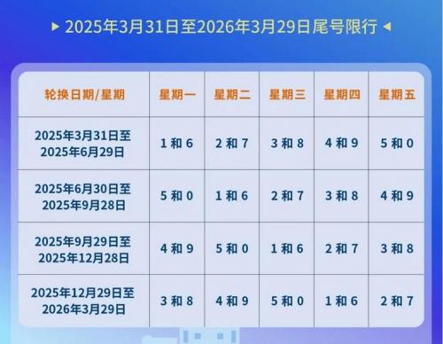 北京汽车尾号限号